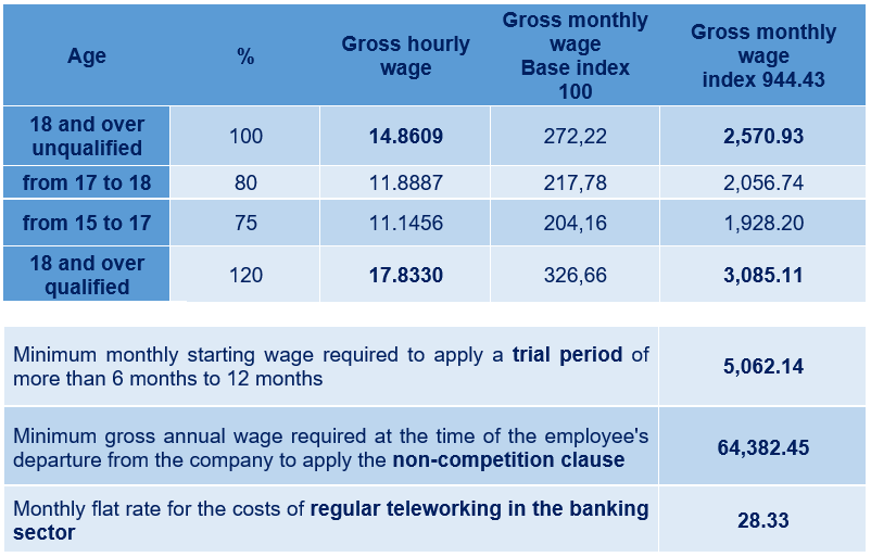 Wage indexation September 2023