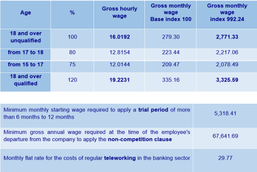 Wage indexation table